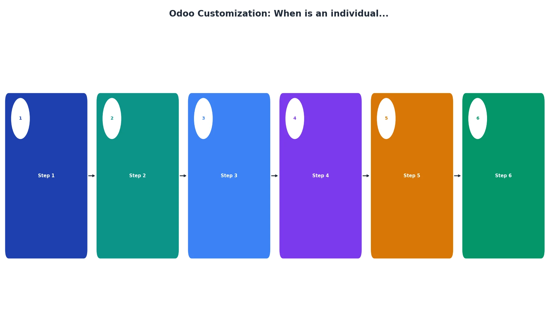 Odoo Customization: When is an individual...