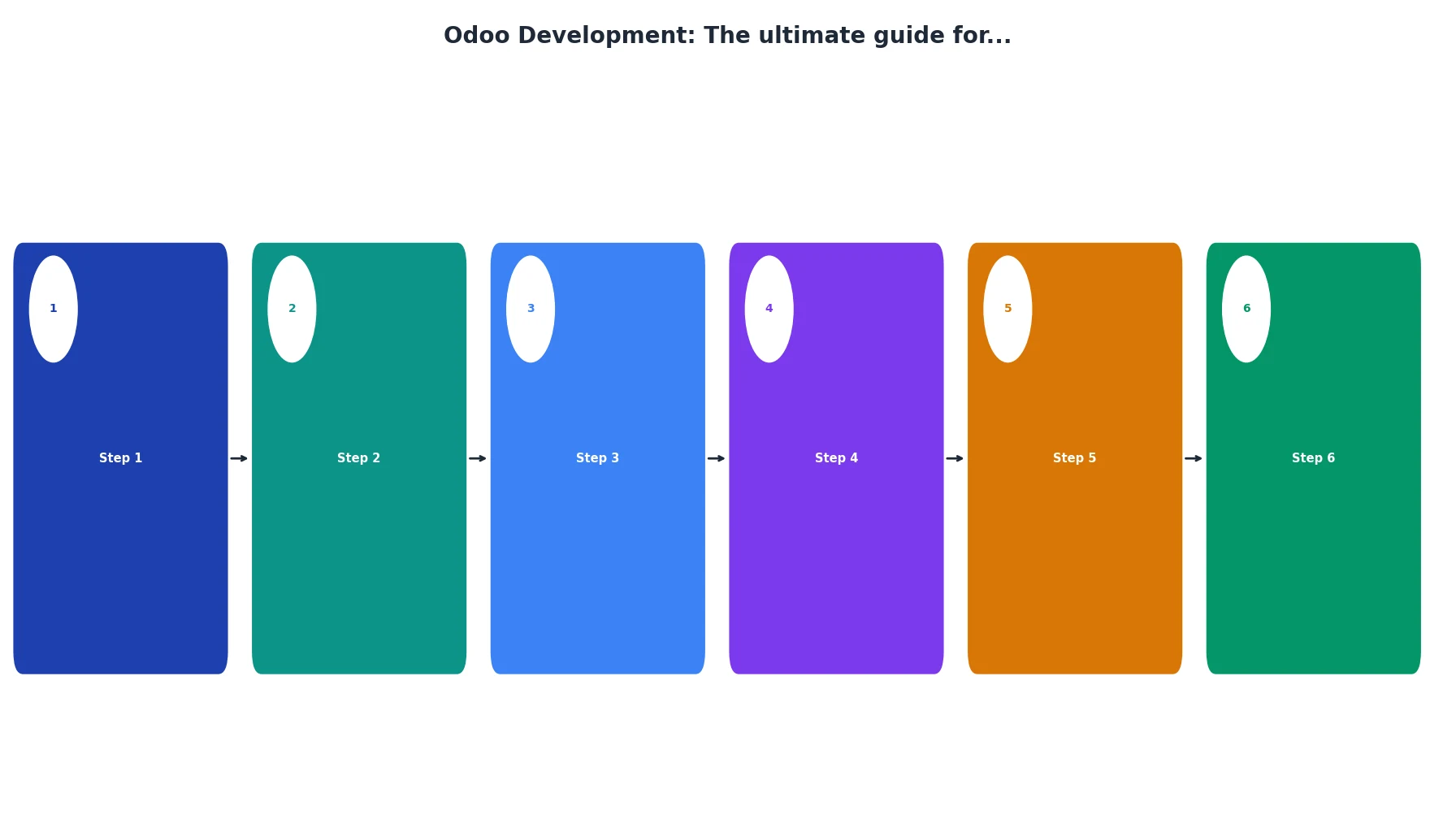Odoo Development: The ultimate guide for...