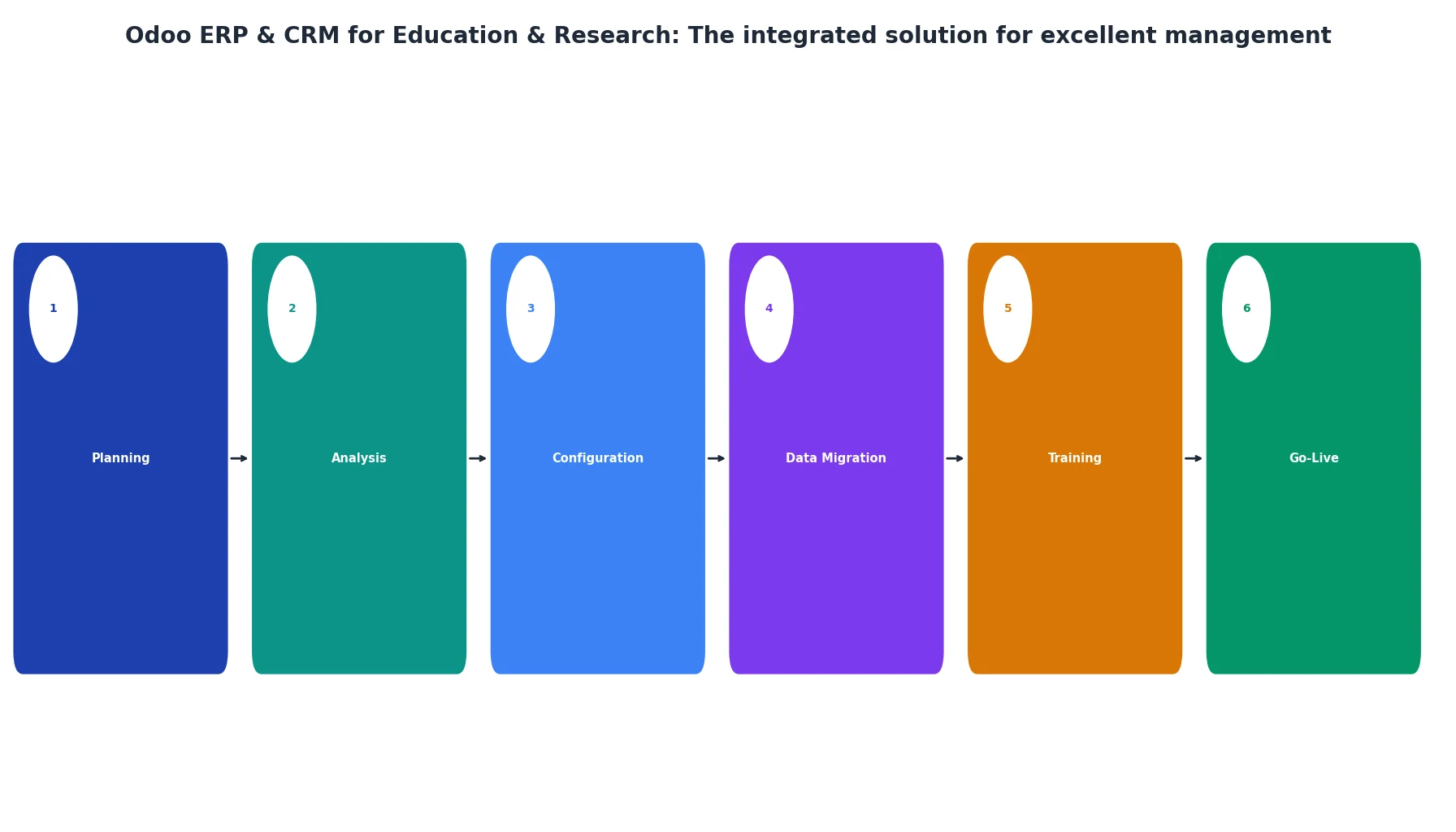Odoo ERP & CRM for Education & Research: The integrated solution for excellent management