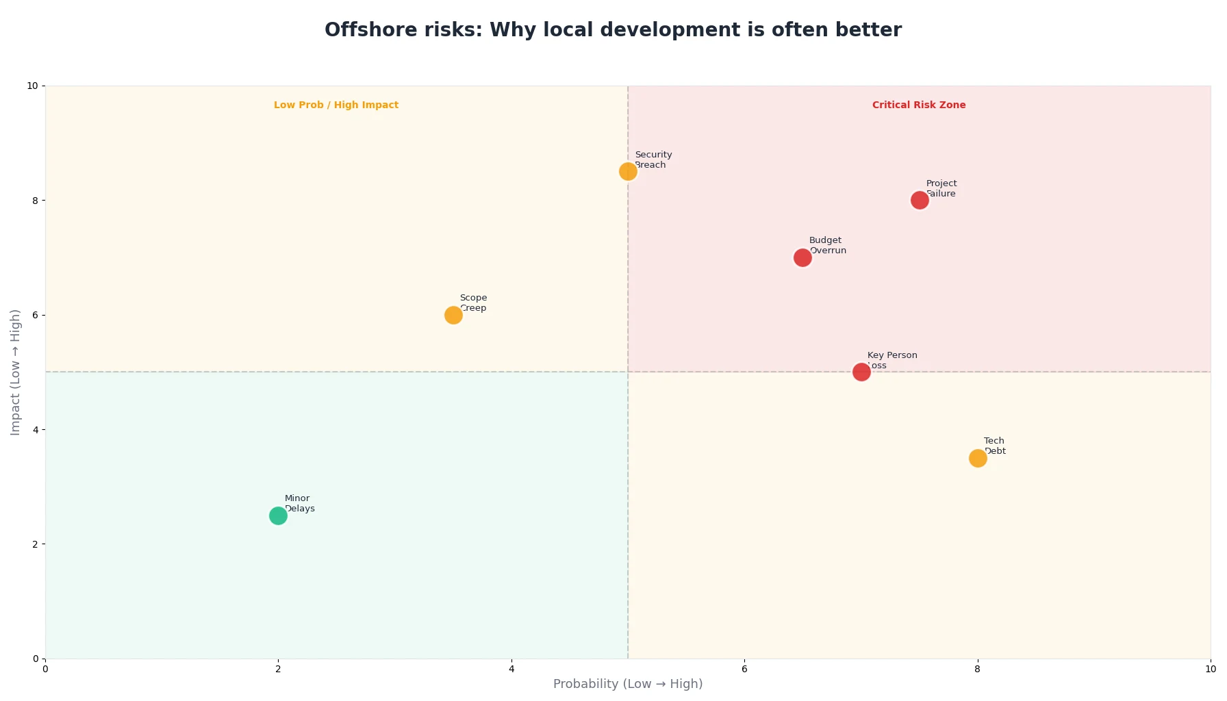 Offshore risks: Why local development is often better