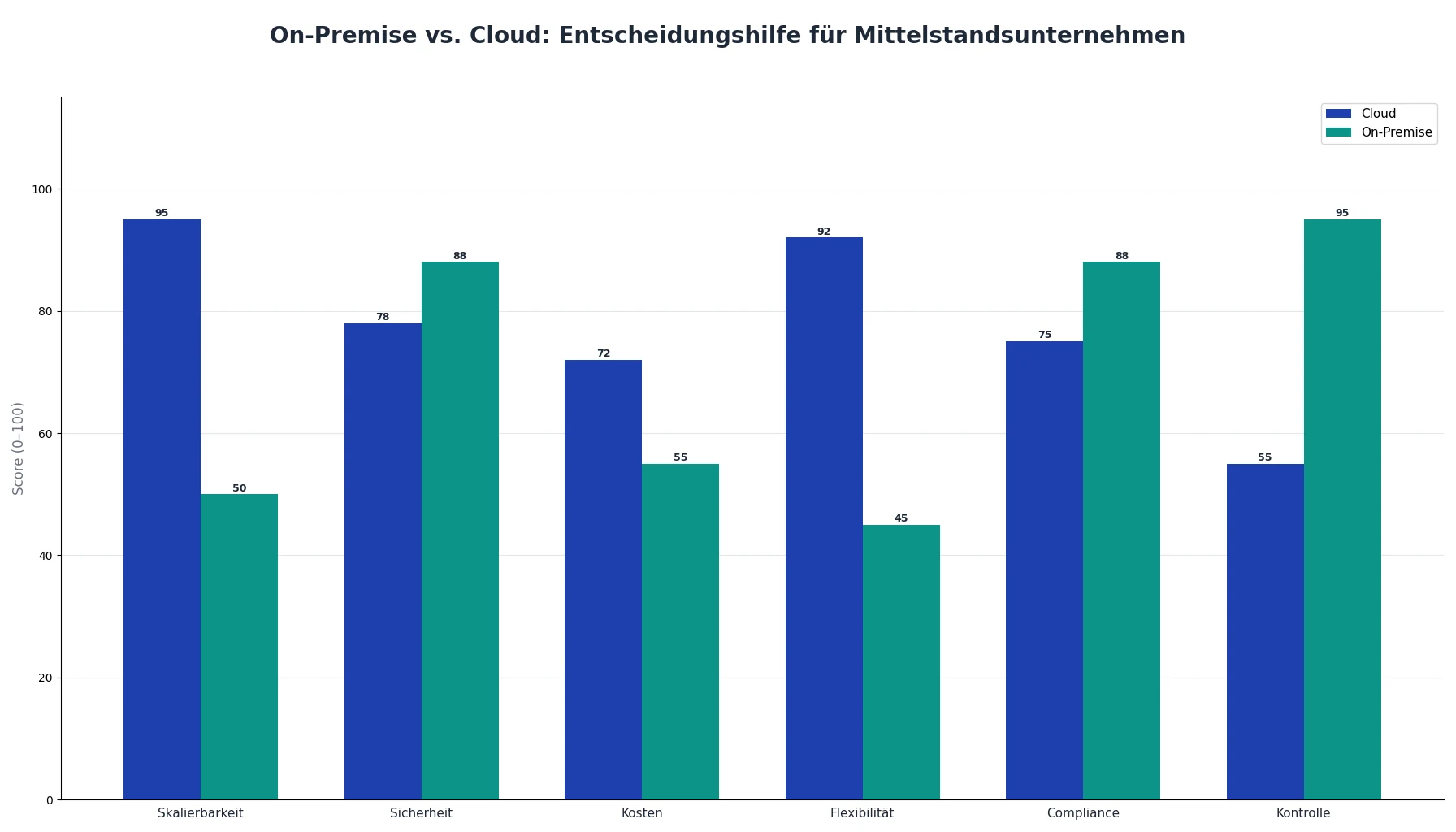 On-Premise vs. Cloud: Entscheidungshilfe für Mittelstandsunternehmen