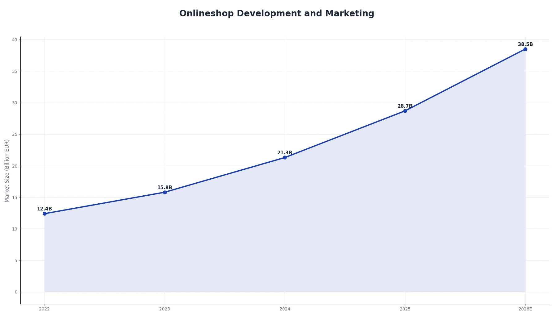 Onlineshop Development and Marketing