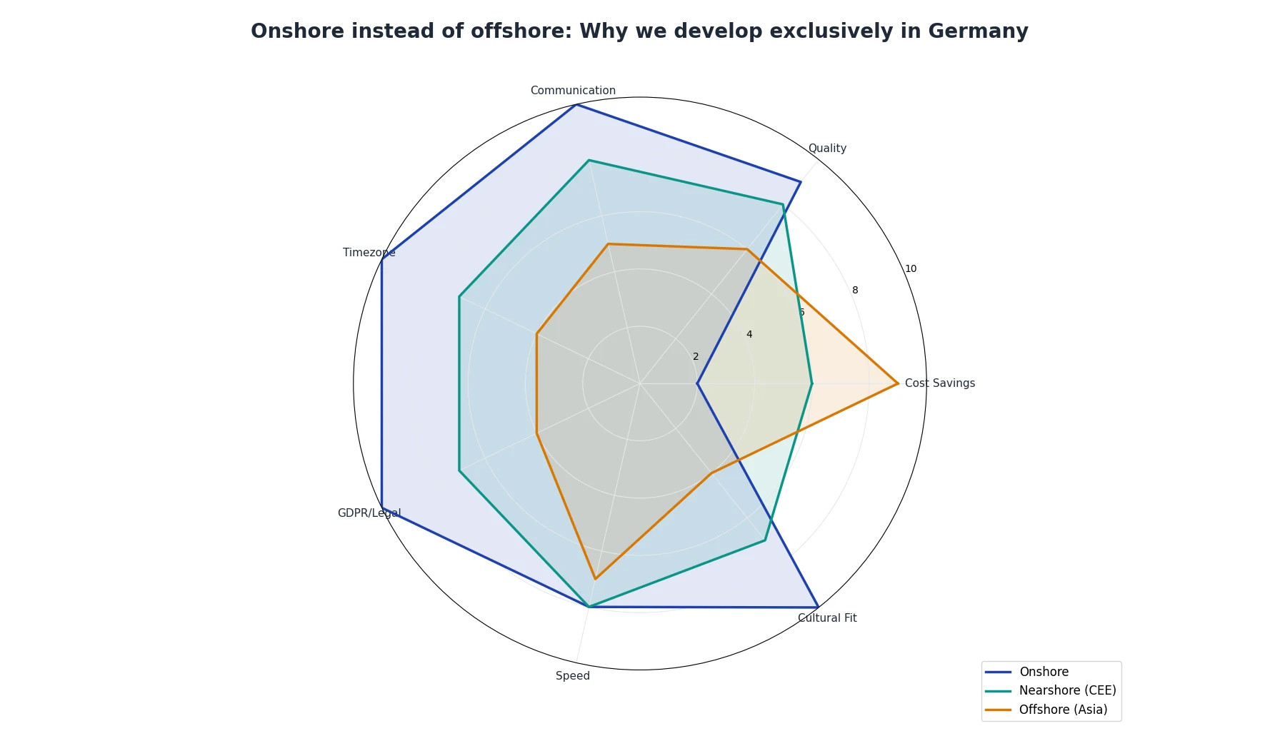 Onshore instead of offshore: Why we develop exclusively in Germany