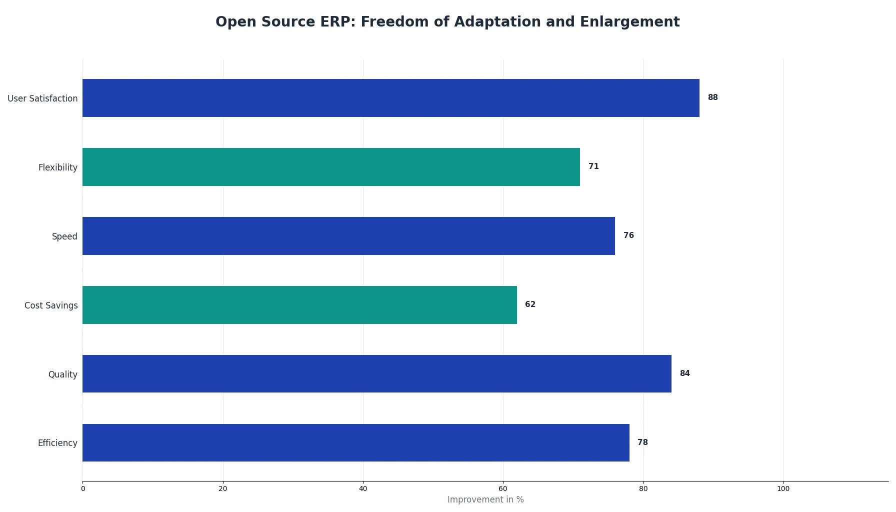 Open Source ERP: Freedom of Adaptation and Enlargement