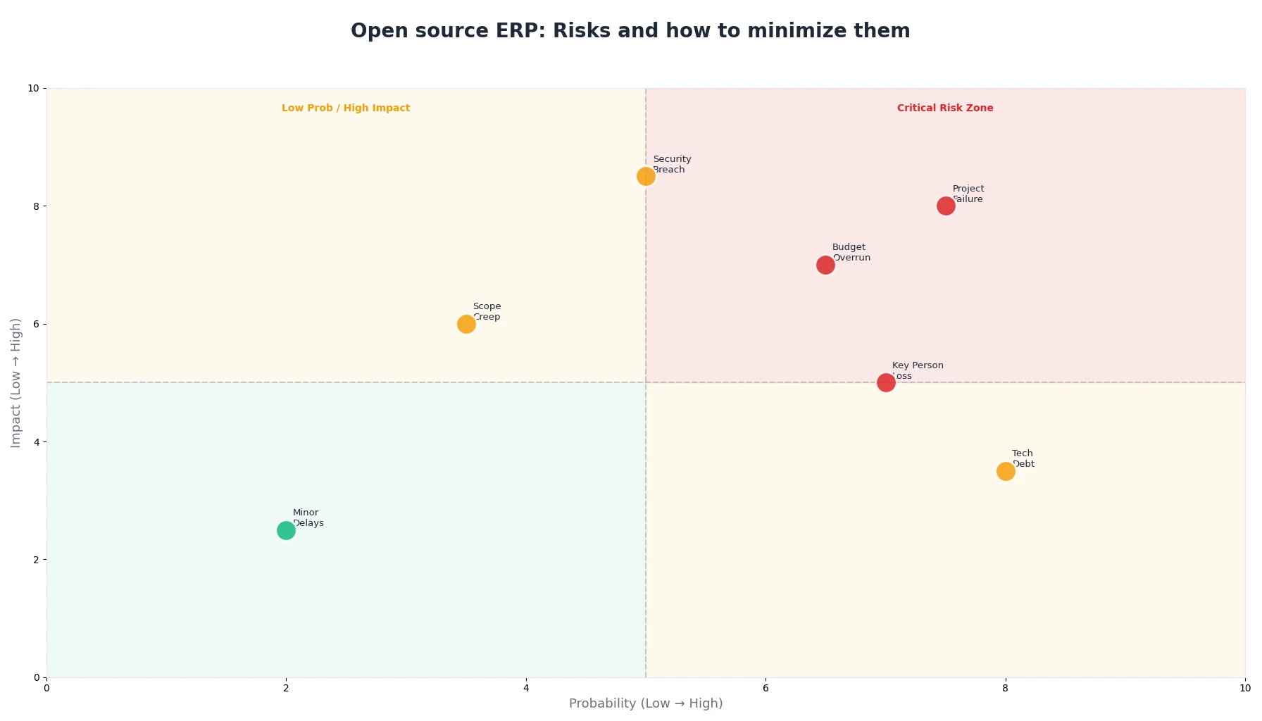 Open source ERP: Risks and how to minimize them