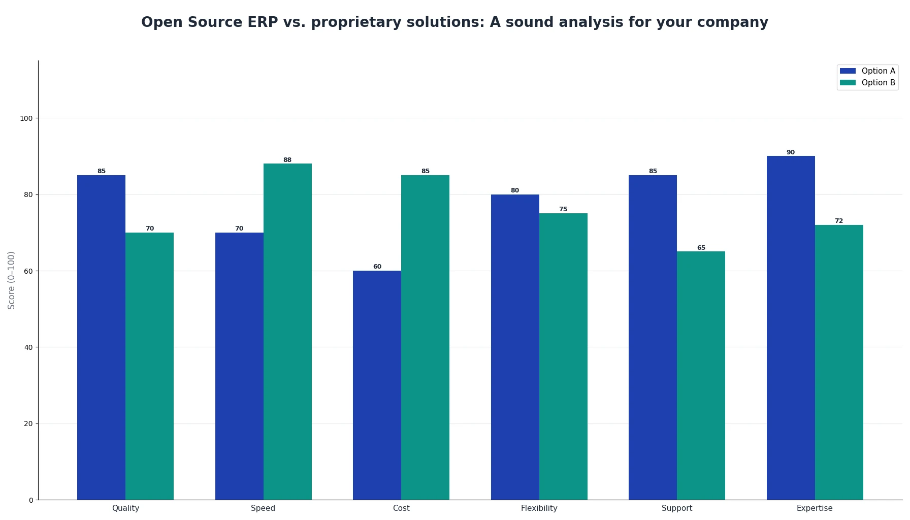 Open Source ERP vs. proprietary solutions: A sound analysis for your company