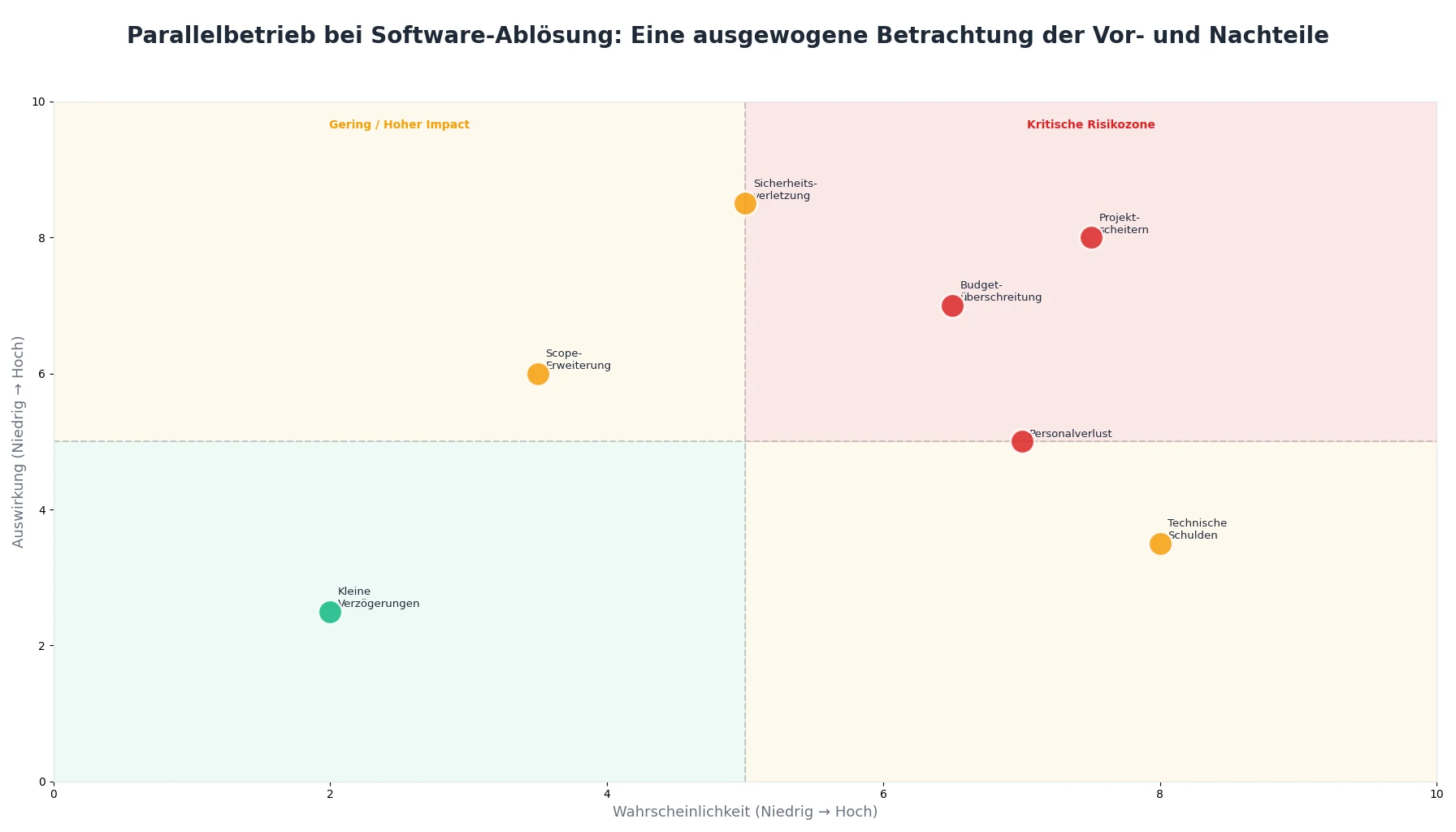 Parallelbetrieb bei Software-Ablösung: Eine ausgewogene Betrachtung der Vor- und Nachteile