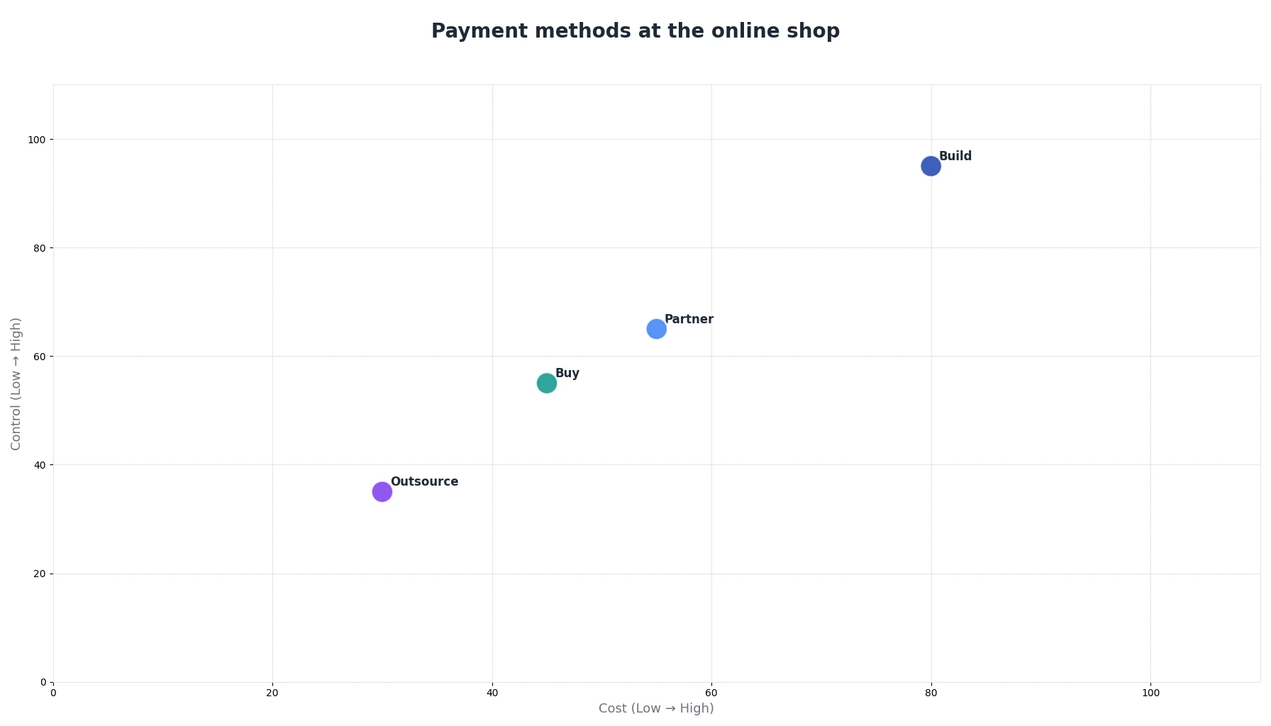 Payment methods at the online shop