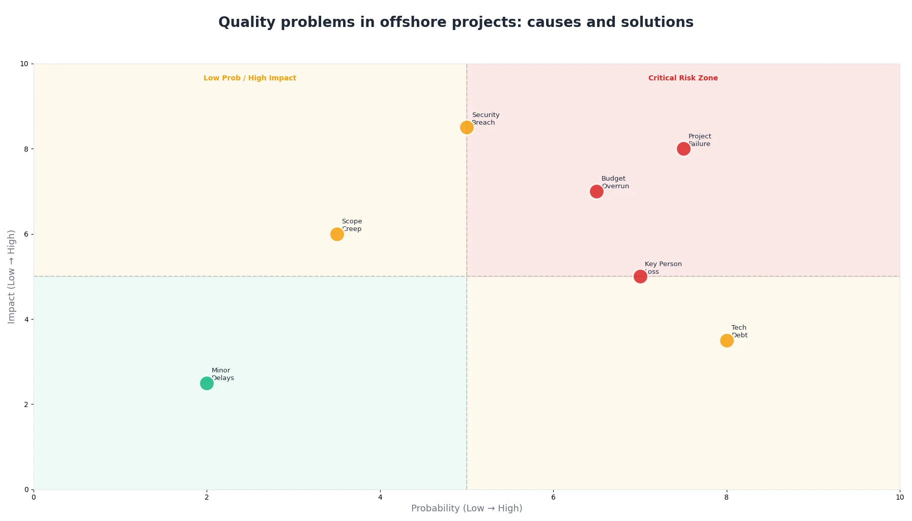 Quality problems in offshore projects: causes and solutions