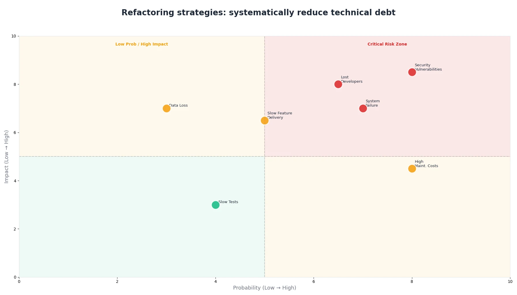 Refactoring strategies: systematically reduce technical debt