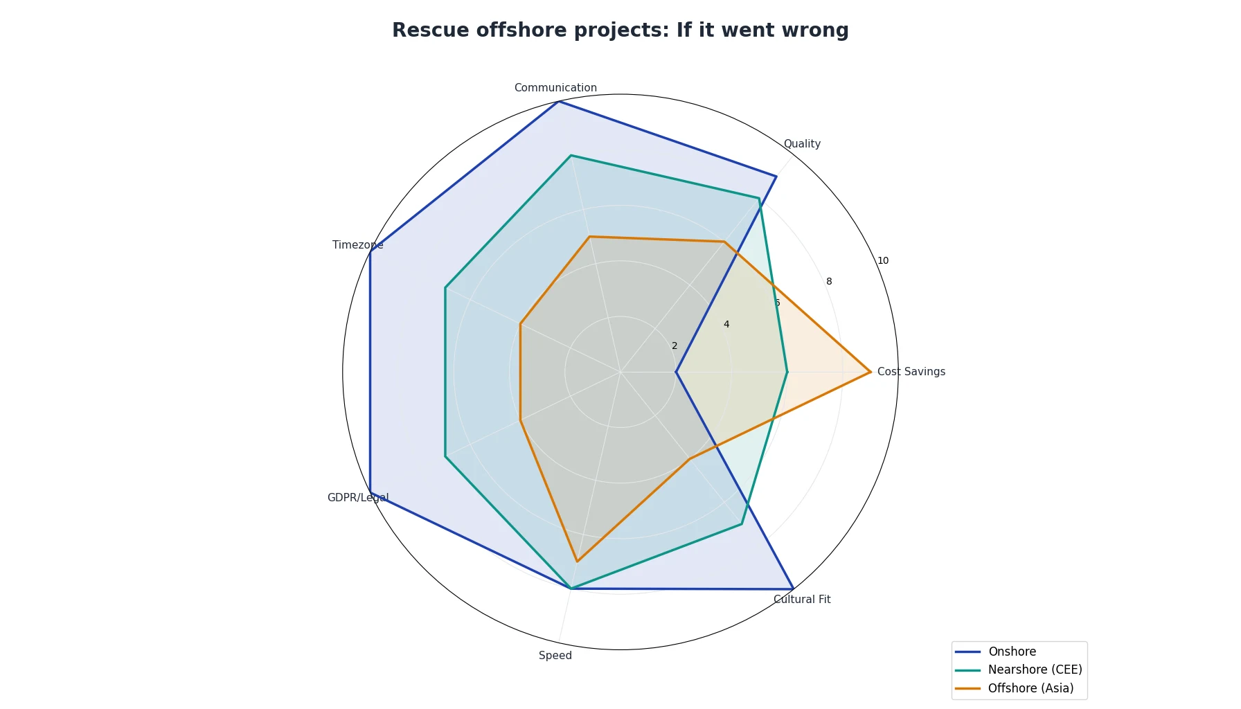 Rescue offshore projects: If it went wrong