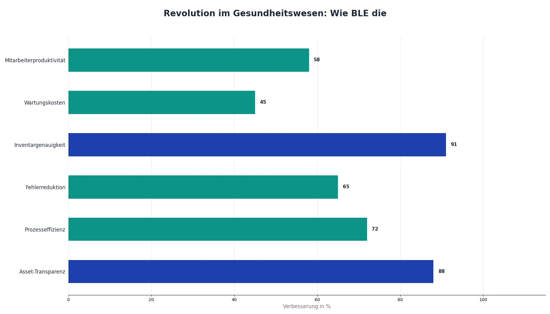 Revolution im Gesundheitswesen: Wie BLE die