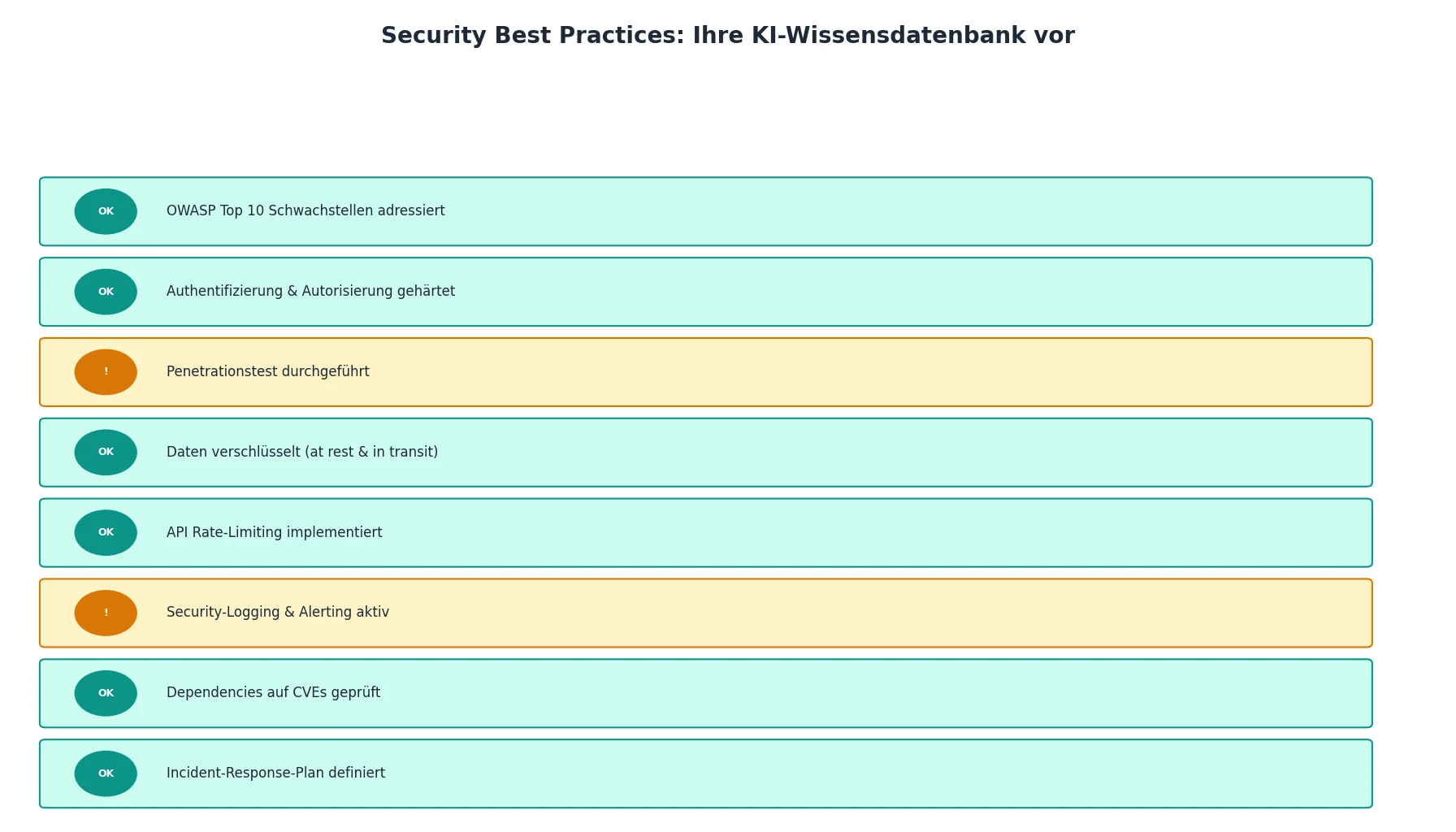 Security Best Practices: Ihre KI-Wissensdatenbank vor