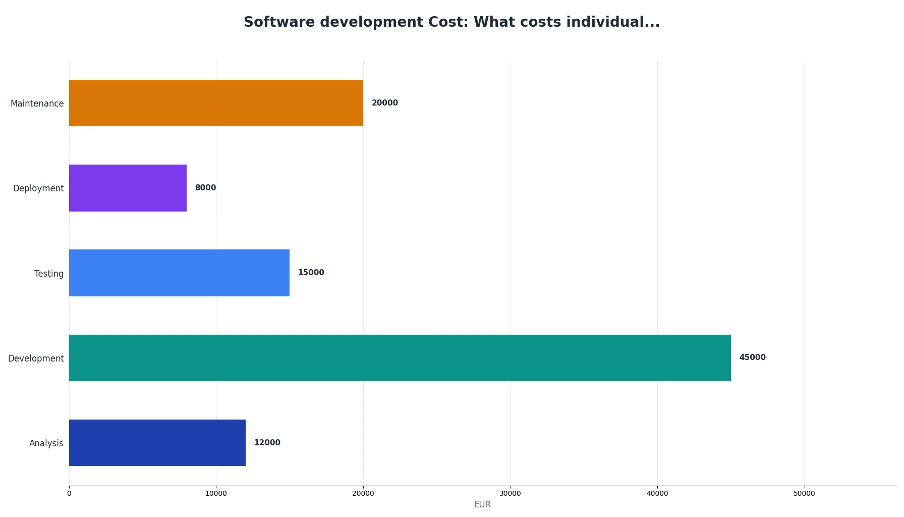 Software development Cost: What costs individual...