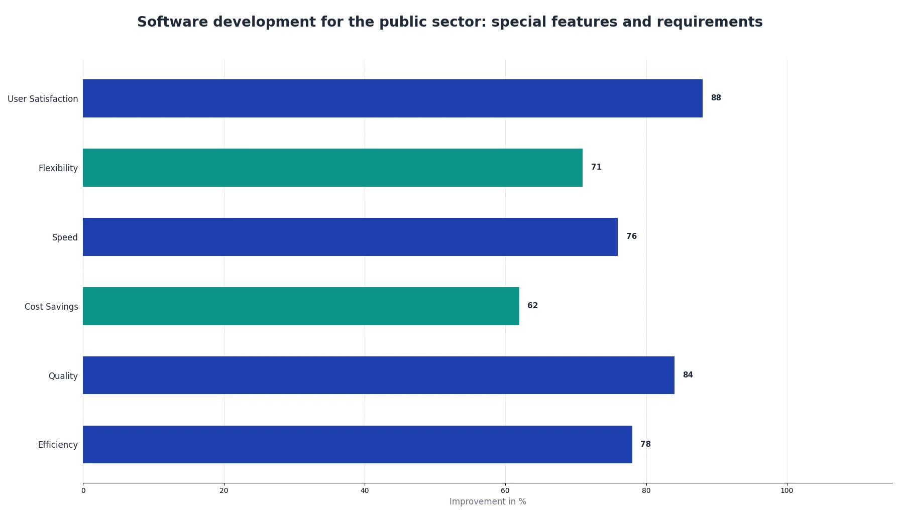 Software development for the public sector: special features and requirements
