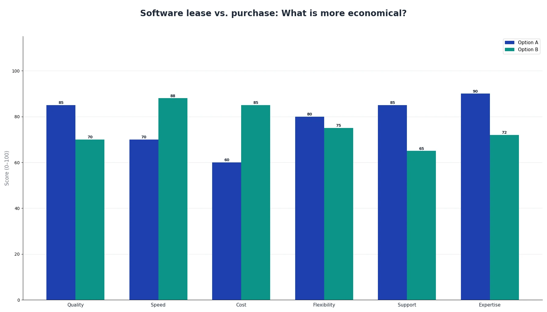 Software lease vs. purchase: What is more economical?