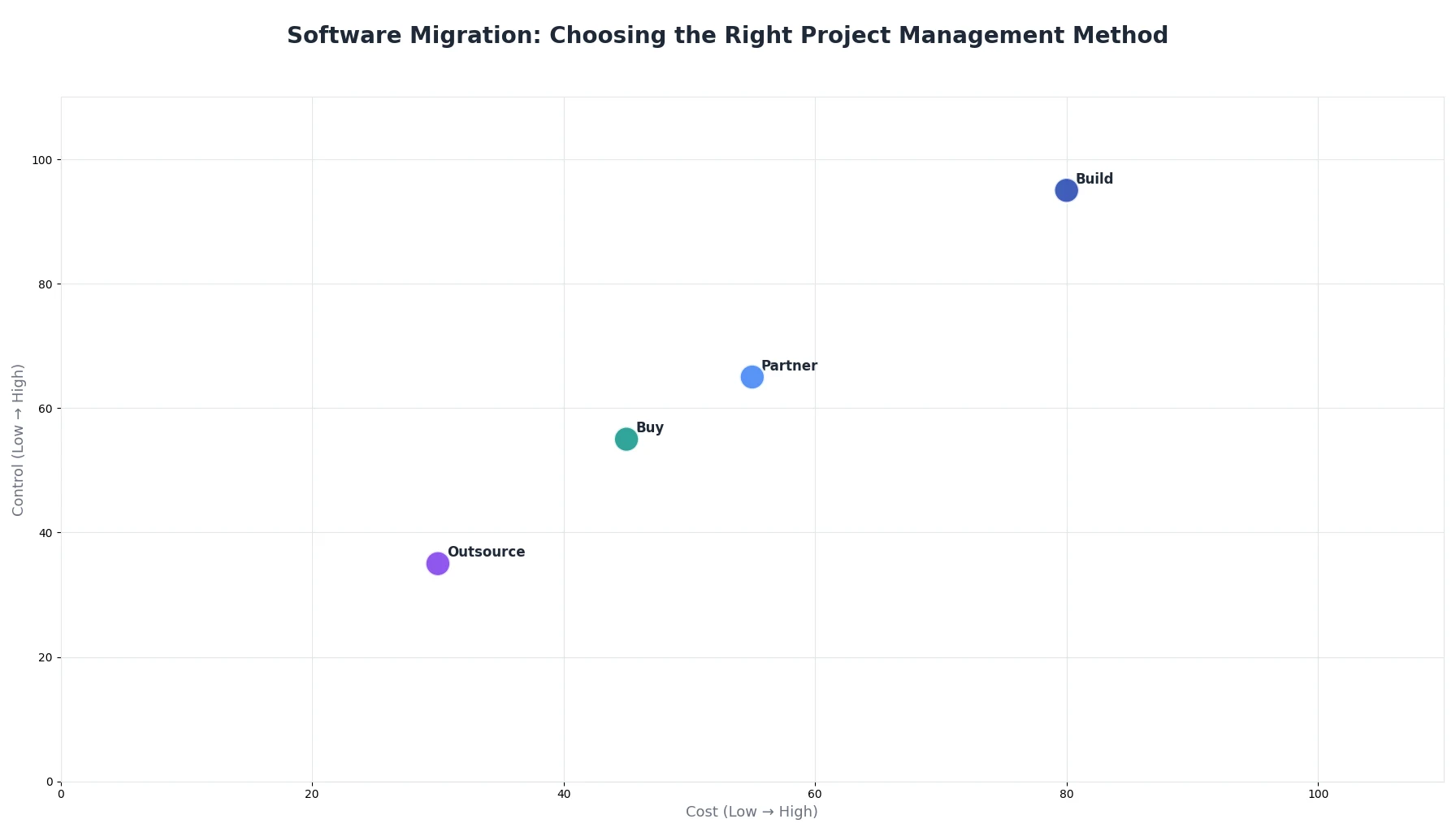 Software Migration: Choosing the Right Project Management Method