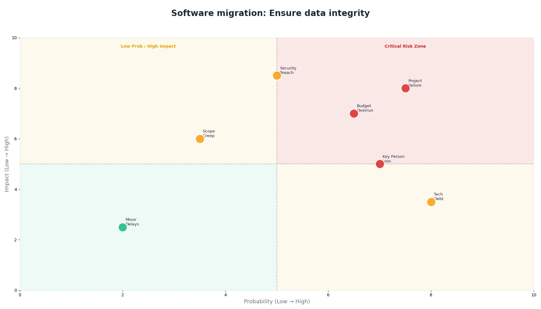 Software migration: Ensure data integrity