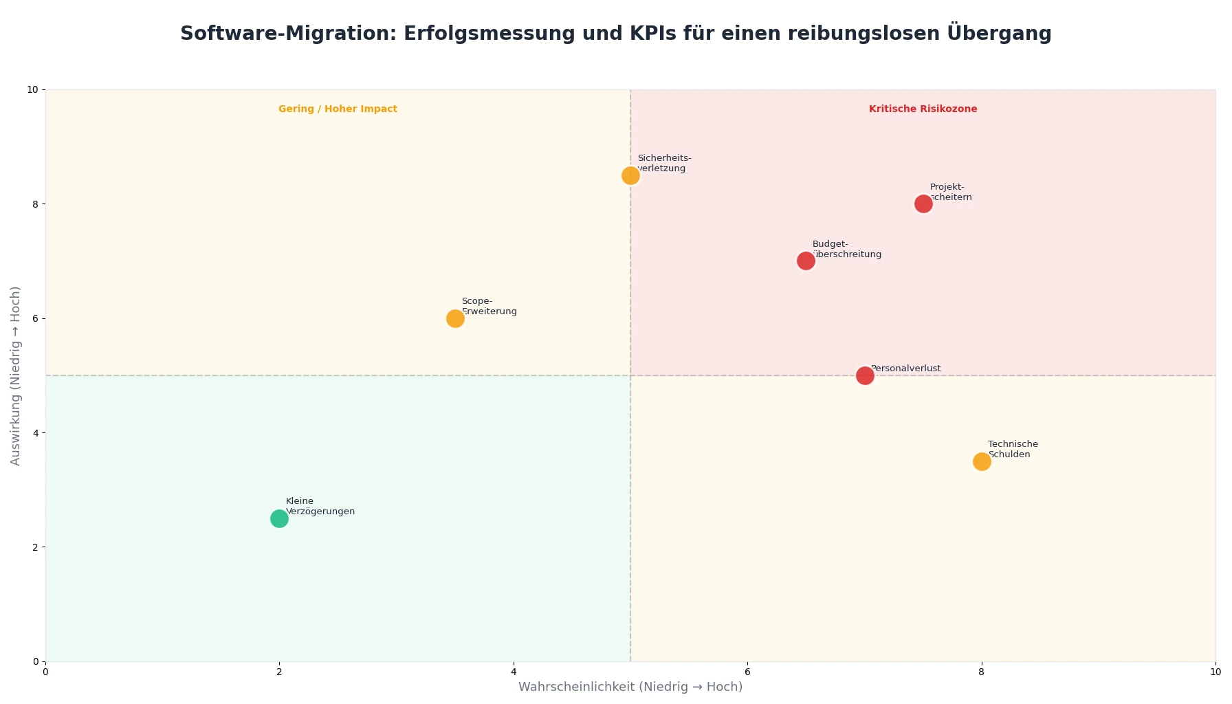 Software-Migration: Erfolgsmessung und KPIs für einen reibungslosen Übergang