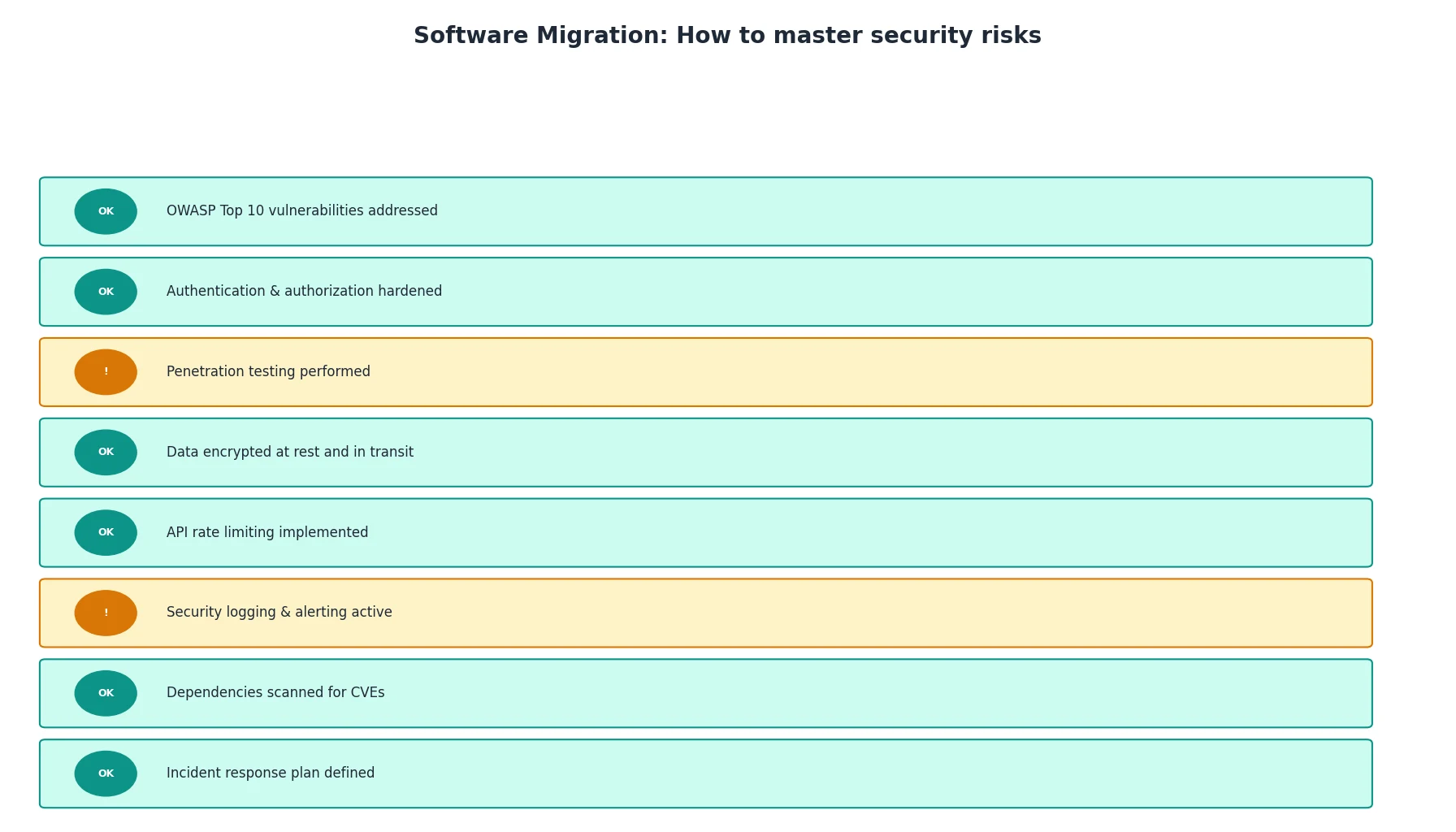 Software Migration: How to master security risks