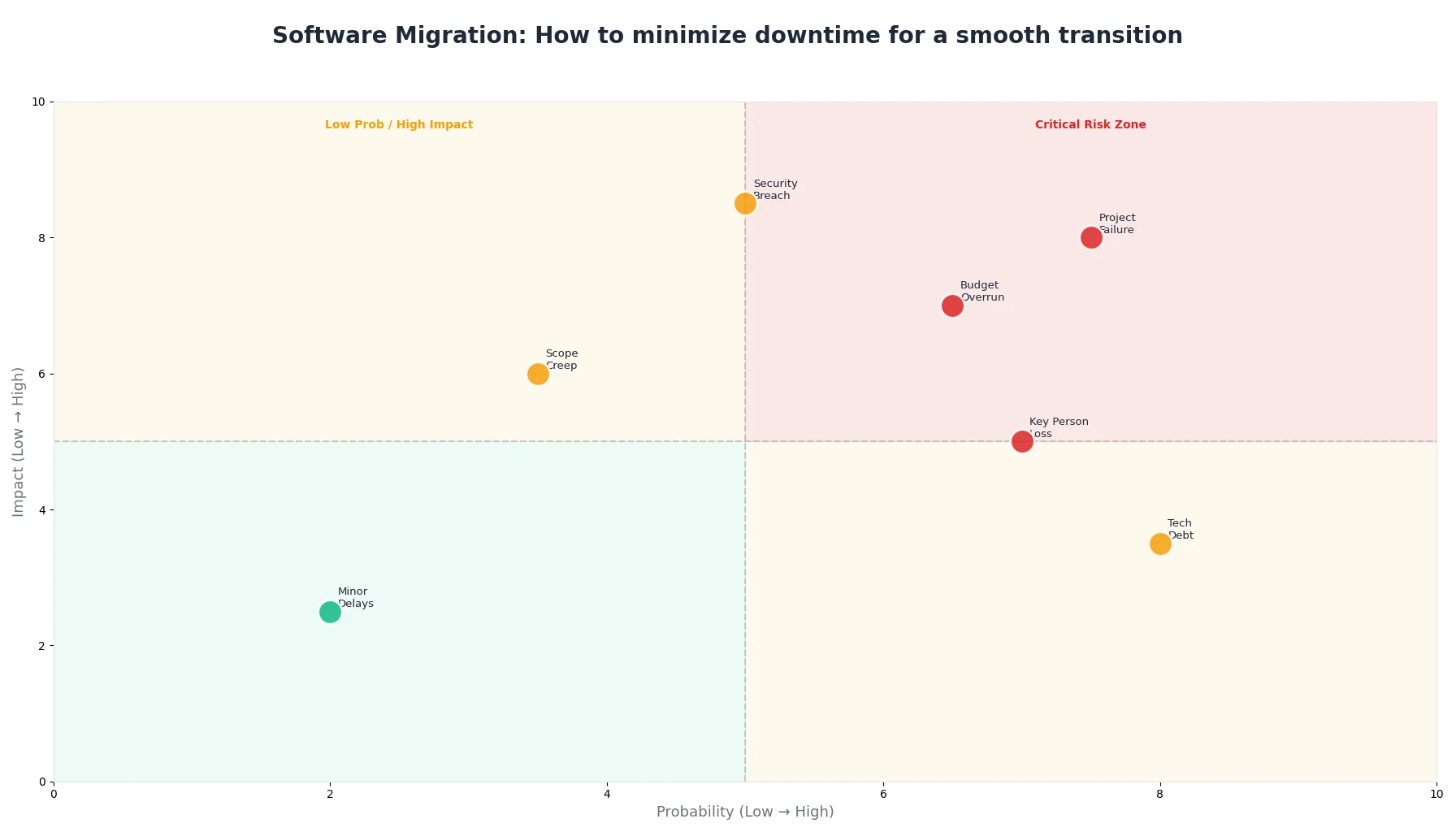 Software Migration: How to minimize downtime for a smooth transition
