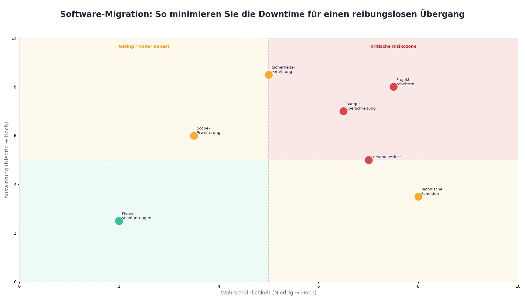 Software-Migration: So minimieren Sie die Downtime für einen reibungslosen Übergang