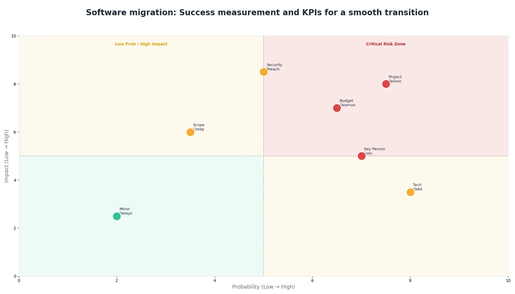 Software migration: Success measurement and KPIs for a smooth transition