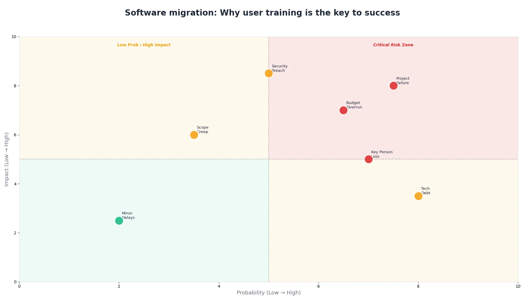 Software migration: Why user training is the key to success