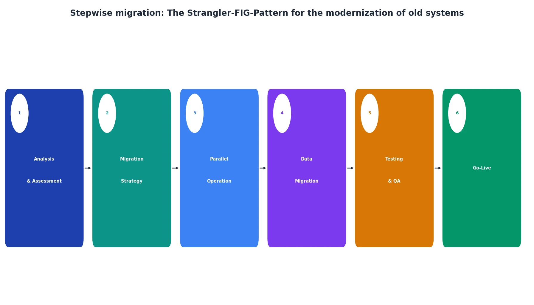 Stepwise migration: The Strangler-FIG-Pattern for the modernization of old systems