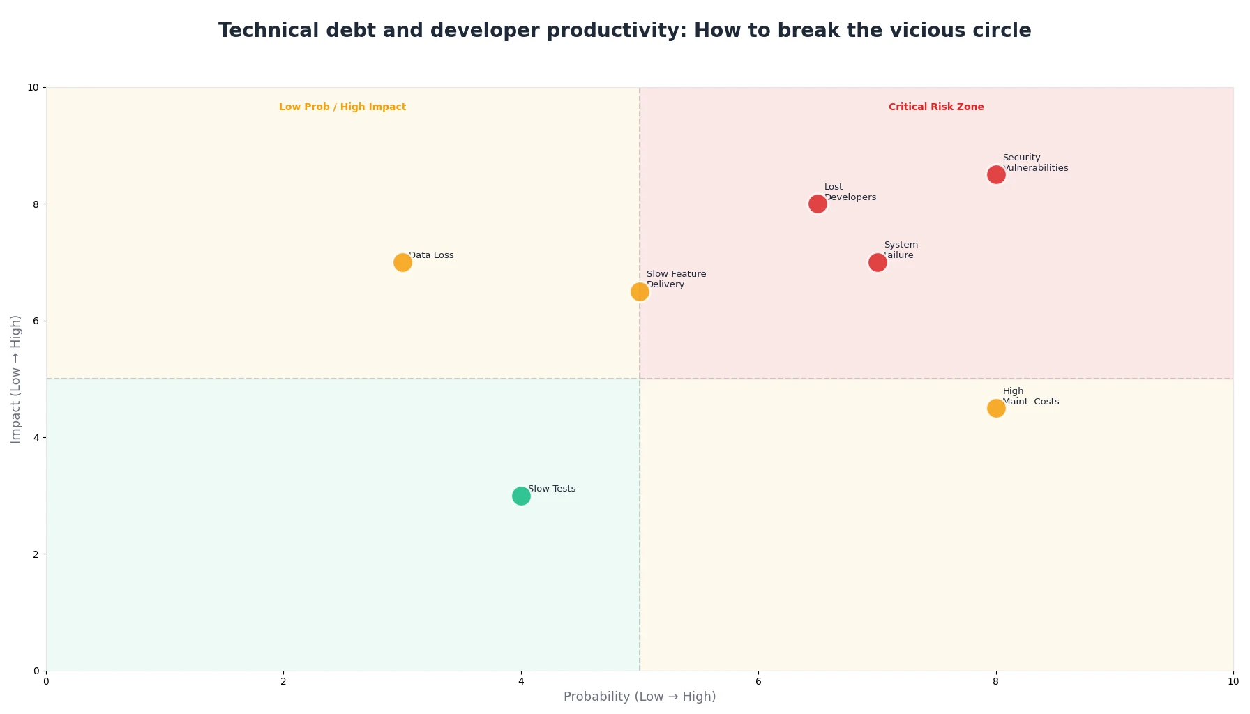 Technical debt and developer productivity: How to break the vicious circle