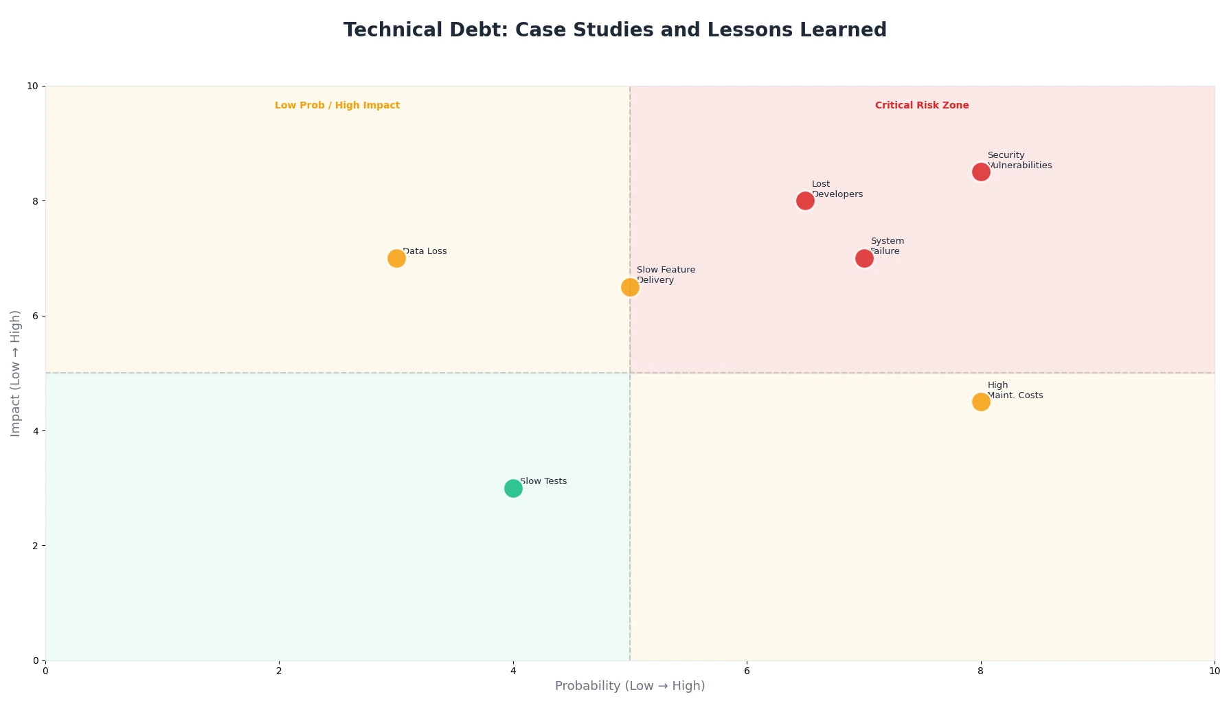Technical Debt: Case Studies and Lessons Learned