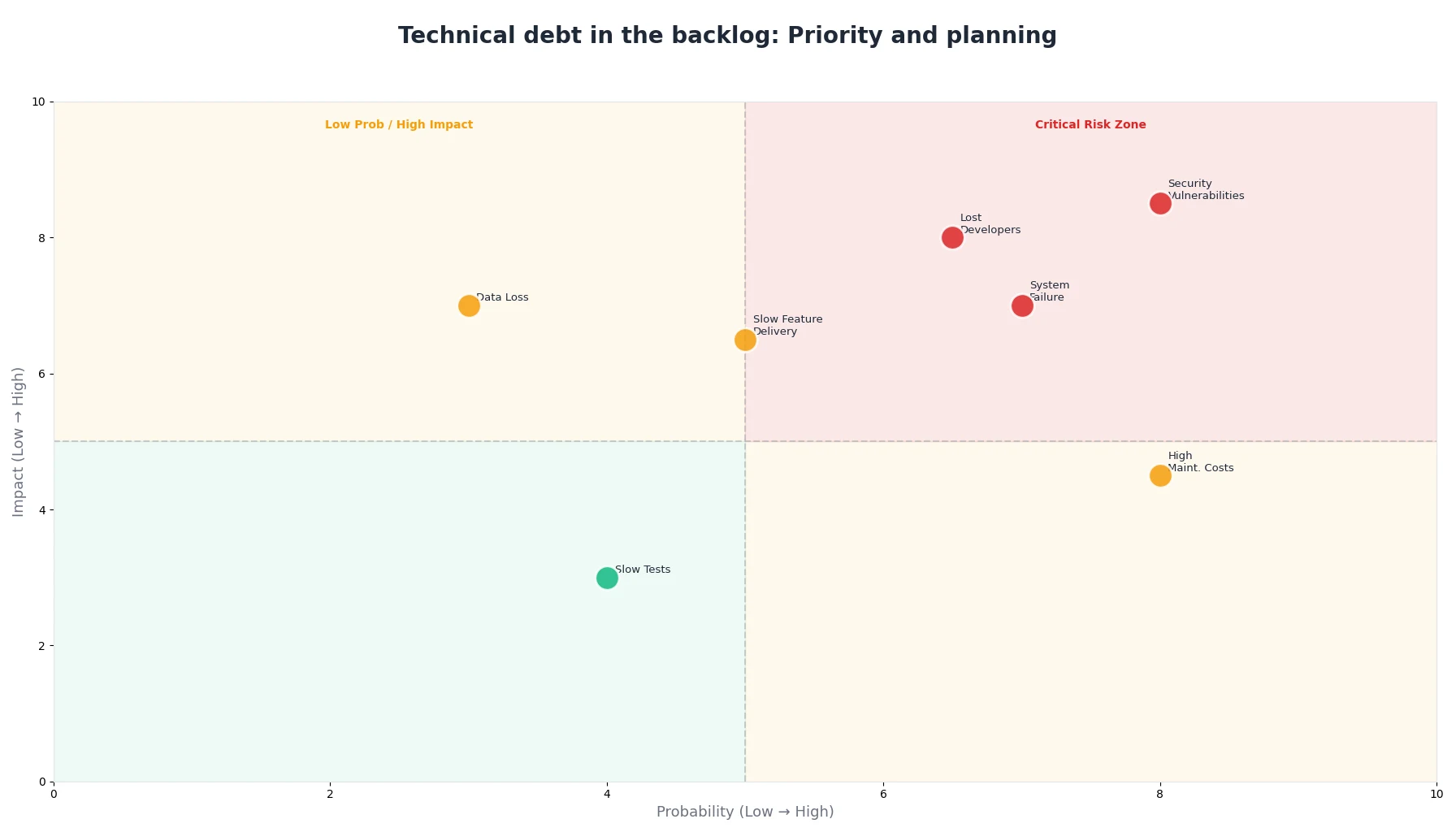 Technical debt in the backlog: Priority and planning