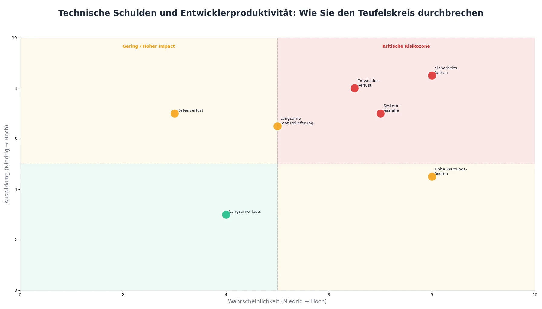Technische Schulden und Entwicklerproduktivität: Wie Sie den Teufelskreis durchbrechen