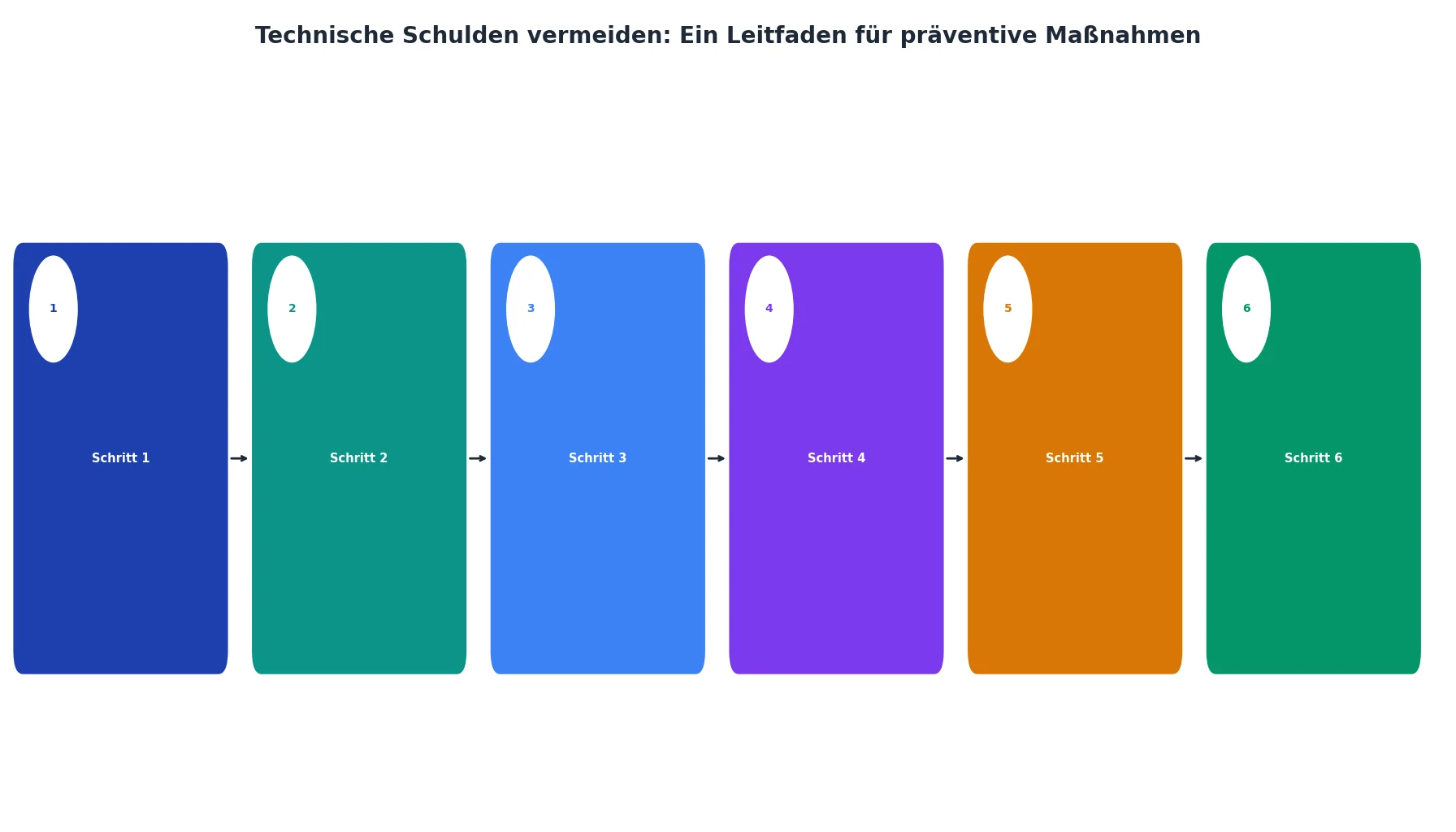 Technische Schulden vermeiden: Ein Leitfaden für präventive Maßnahmen