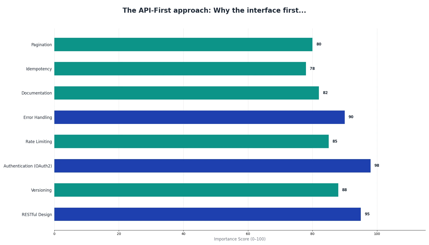 The API-First approach: Why the interface first...