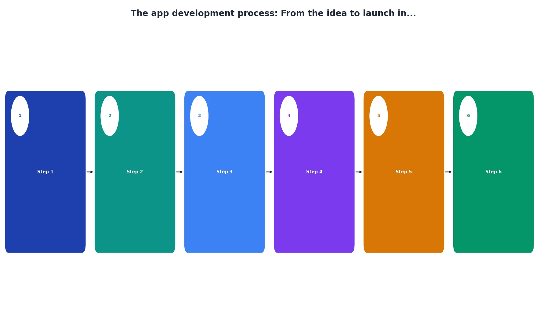 The app development process: From the idea to launch in...