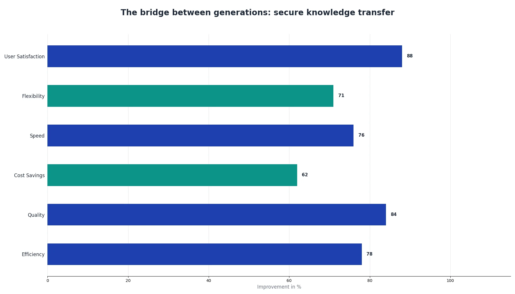 The bridge between generations: secure knowledge transfer