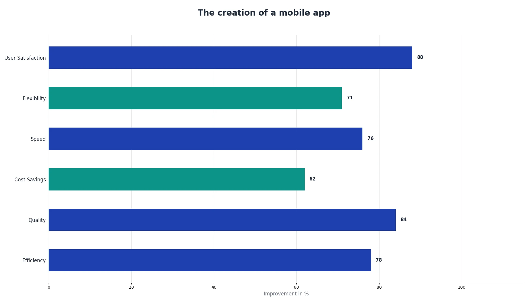 The creation of a mobile app