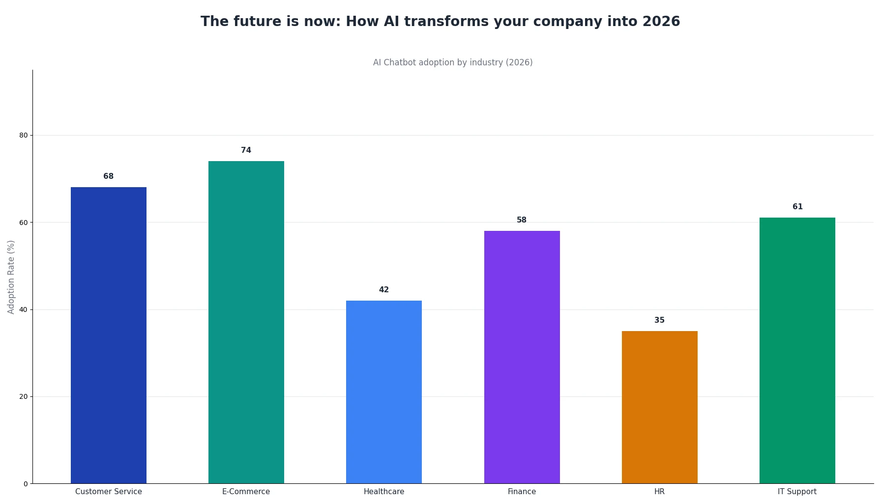 The future is now: How AI transforms your company into 2026