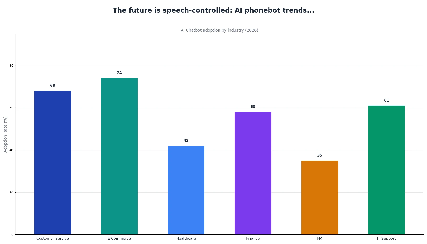 The future is speech-controlled: AI phonebot trends...