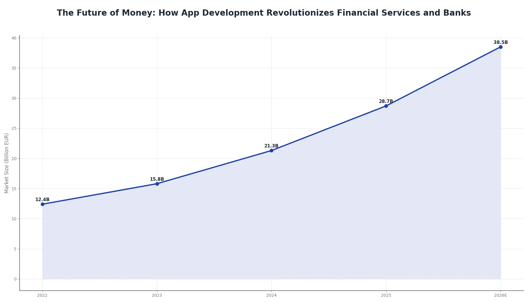 The Future of Money: How App Development Revolutionizes Financial Services and Banks