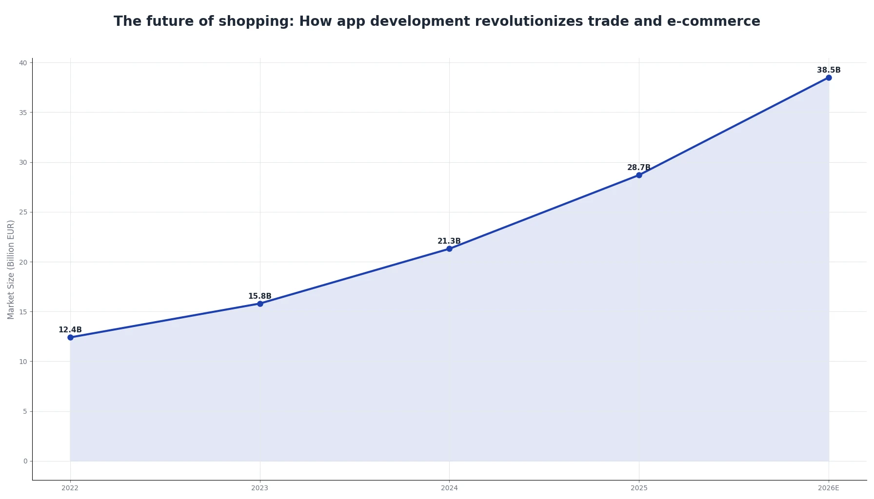 The future of shopping: How app development revolutionizes trade and e-commerce