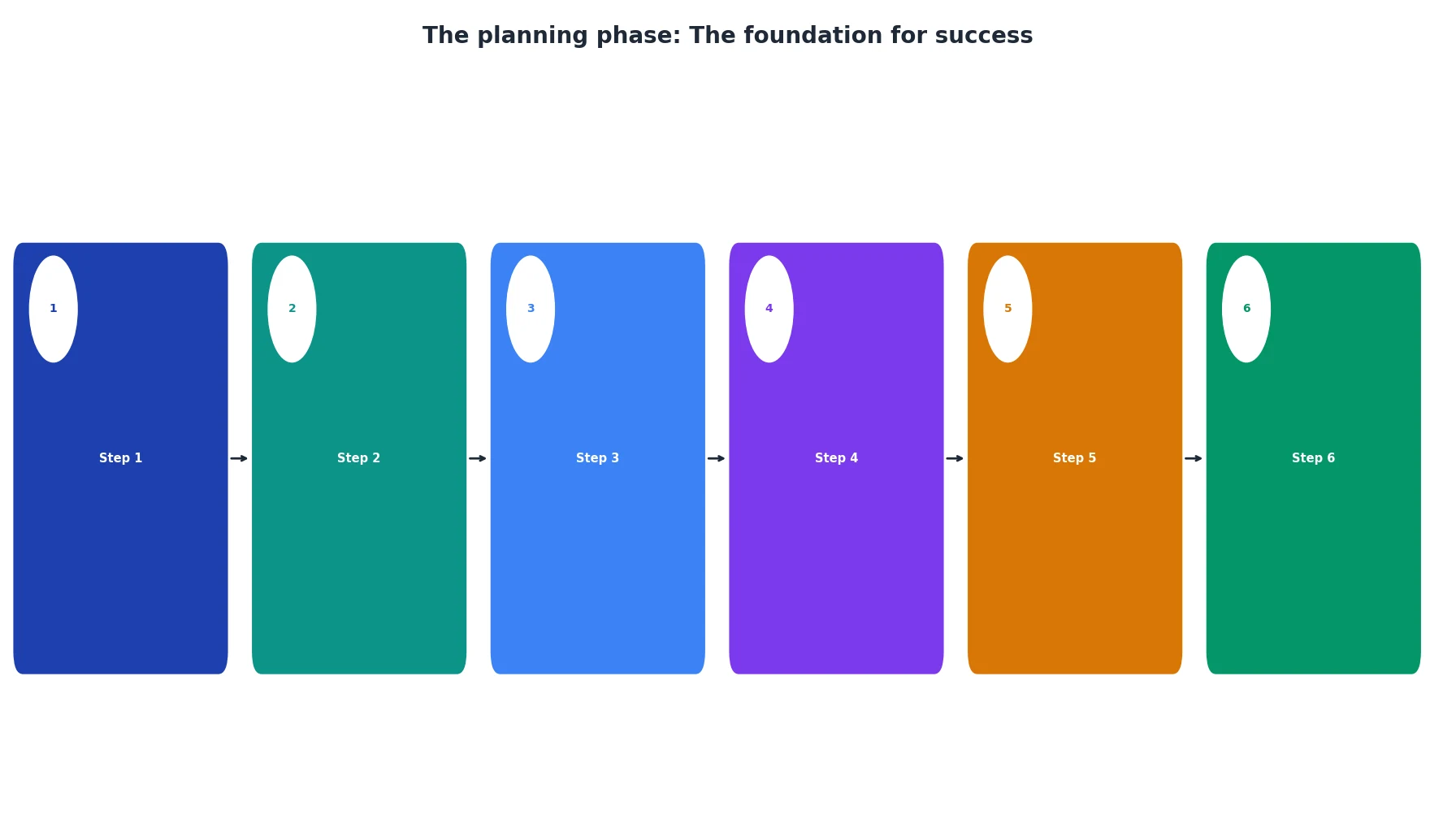 The planning phase: The foundation for success