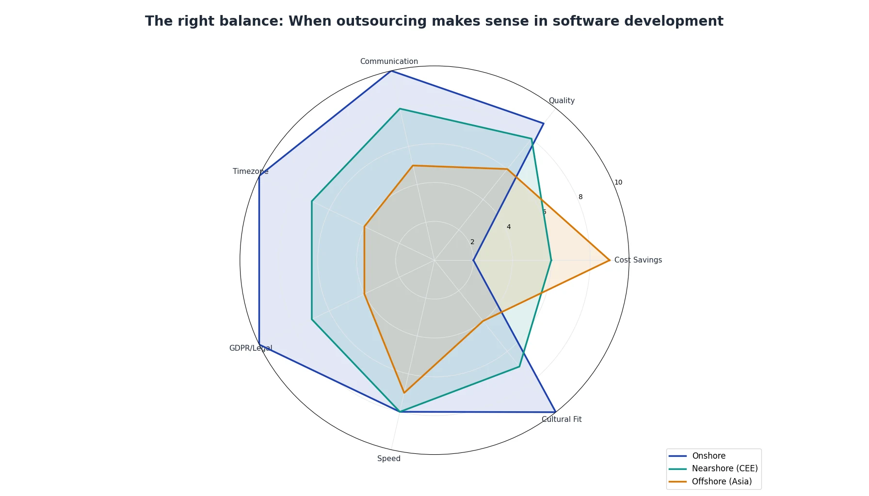The right balance: When outsourcing makes sense in software development