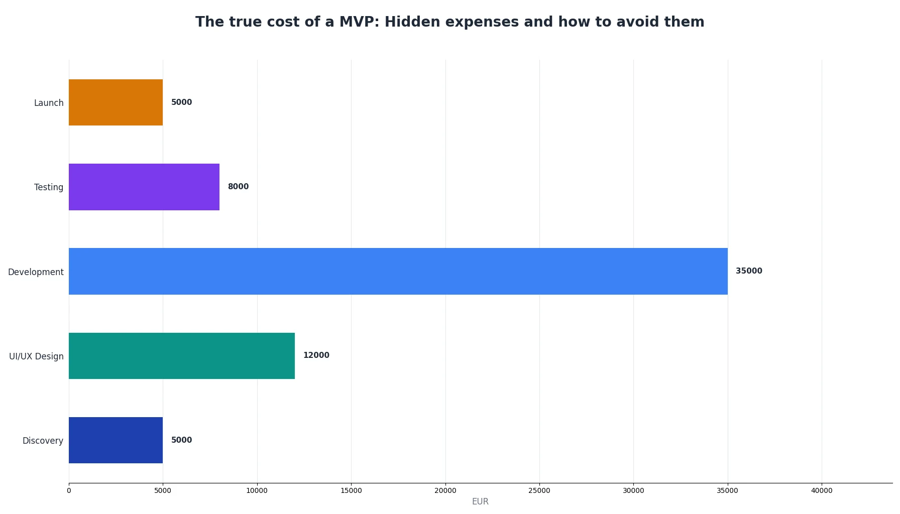 The true cost of a MVP: Hidden expenses and how to avoid them