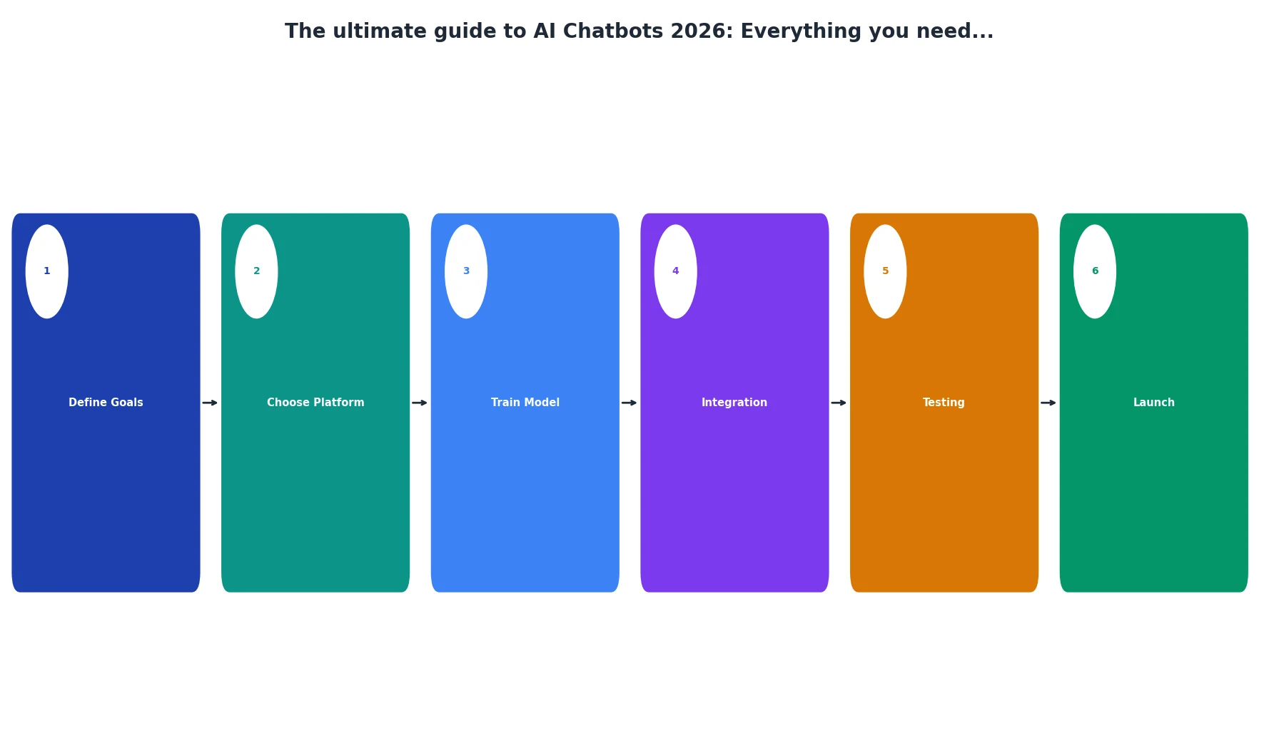 The ultimate guide to AI Chatbots 2026: Everything you need...