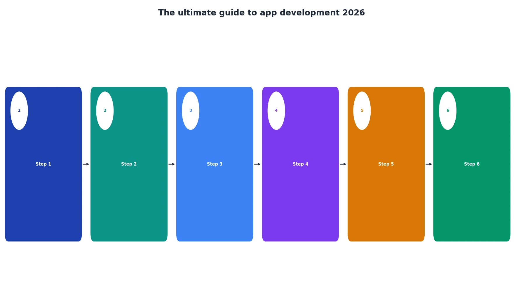 The ultimate guide to app development 2026