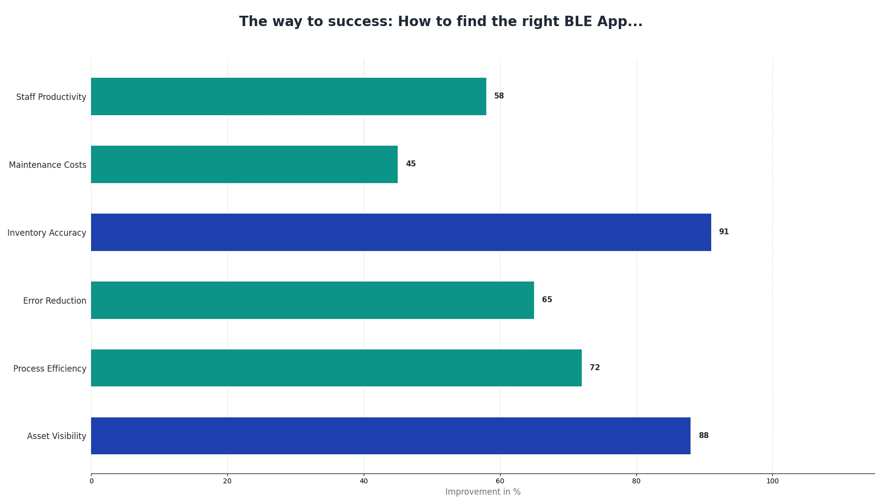 The way to success: How to find the right BLE App...