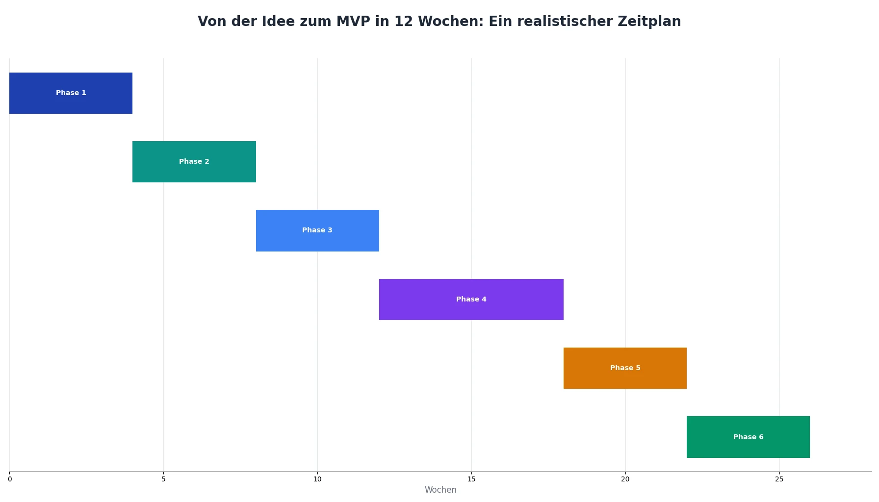 Von der Idee zum MVP in 12 Wochen: Ein realistischer Zeitplan