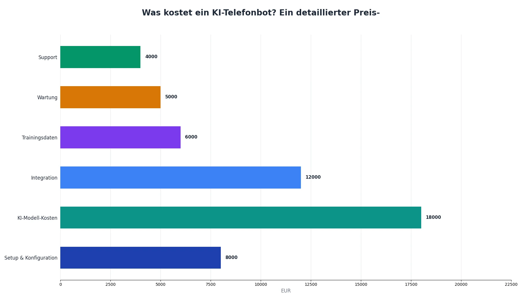 Was kostet ein KI-Telefonbot? Ein detaillierter Preis-